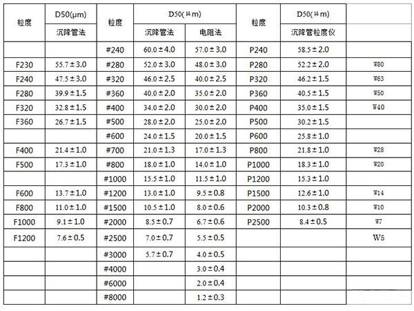 棕刚玉微粉w标和p标对照表